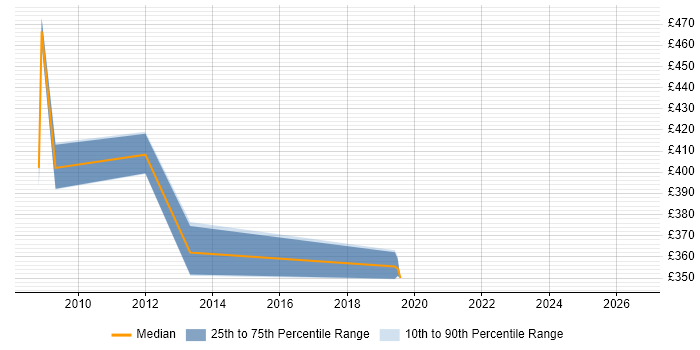 Contractor daily rate distribution trend for jobs in Worcestershire citing Records Management