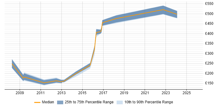 Contractor daily rate distribution trend for jobs in Worcestershire citing Red Hat