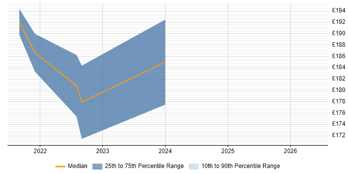 Contractor daily rate distribution trend for 2nd Line Support job vacancies in Redditch