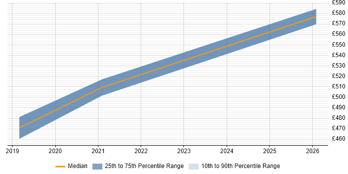 Contractor daily rate distribution trend for jobs in Redditch citing Azure DevOps
