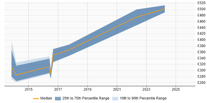 Contractor daily rate distribution trend for jobs in Redditch citing Business Intelligence