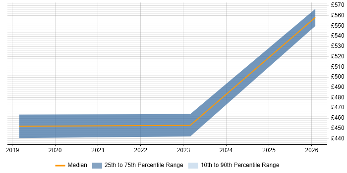Contractor daily rate distribution trend for jobs in Redditch citing CI/CD