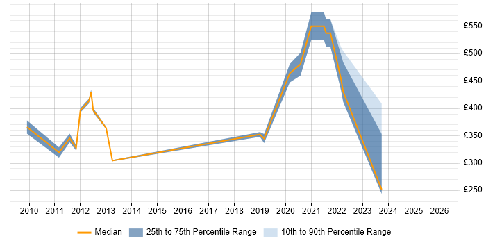 Contractor daily rate distribution trend for jobs in Redditch citing Customer Service