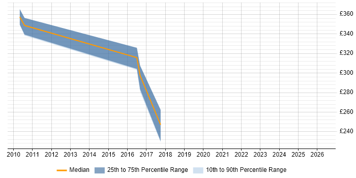 Contractor daily rate distribution trend for Data Analyst job vacancies in Redditch
