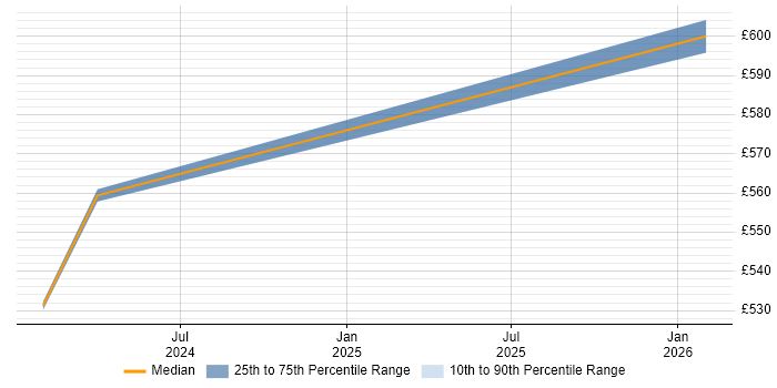 Contractor daily rate distribution trend for jobs in Redditch citing Data Governance