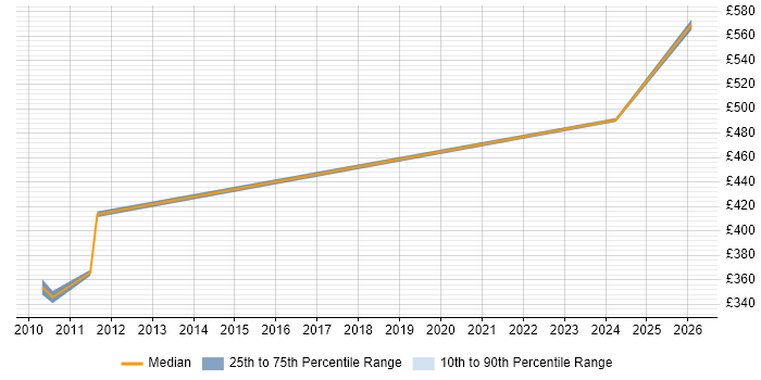 Contractor daily rate distribution trend for jobs in Redditch citing Data Modelling
