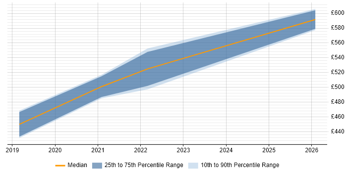 Contractor daily rate distribution trend for jobs in Redditch citing DevOps