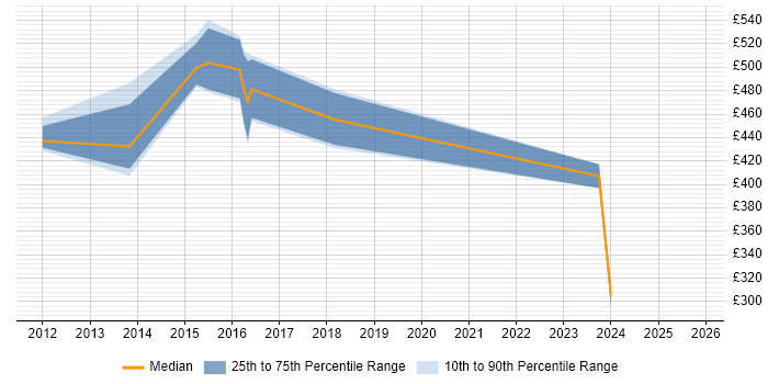 Contractor daily rate distribution trend for jobs in Redditch citing ERP