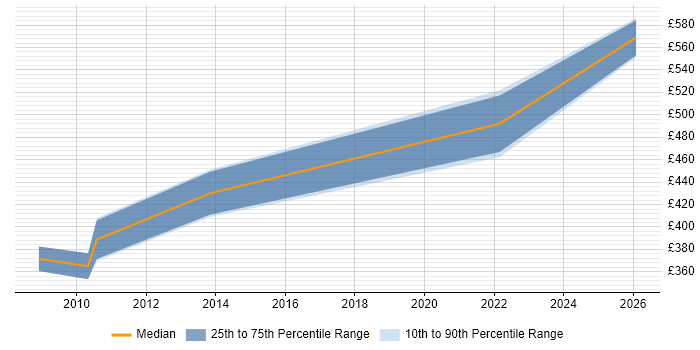 Contractor daily rate distribution trend for jobs in Redditch citing ETL