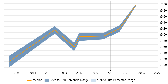 Contractor daily rate distribution trend for jobs in Redditch citing Java