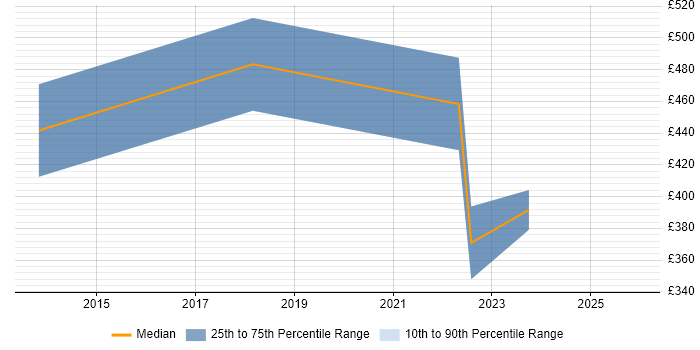 Contractor daily rate distribution trend for jobs in Redditch citing Manufacturing