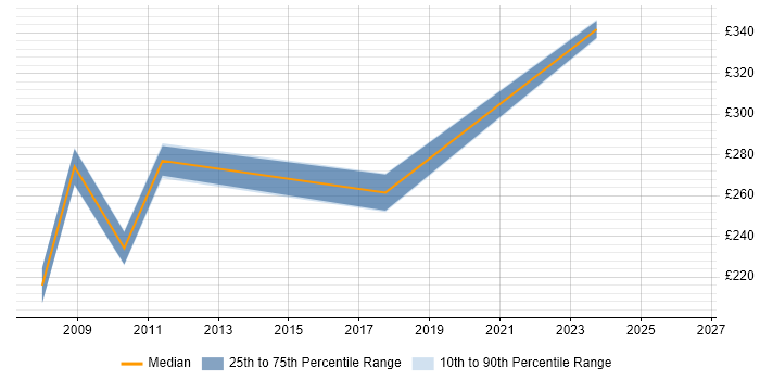 Contractor daily rate distribution trend for jobs in Redditch citing Microsoft Excel