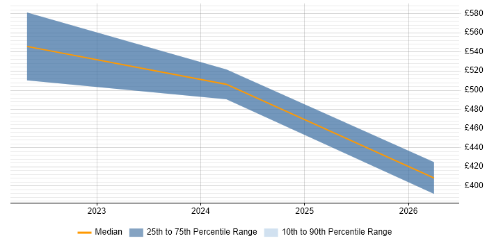Contractor daily rate distribution trend for jobs in Redditch citing Power BI