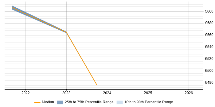 Contractor daily rate distribution trend for jobs in Redditch citing Salesforce