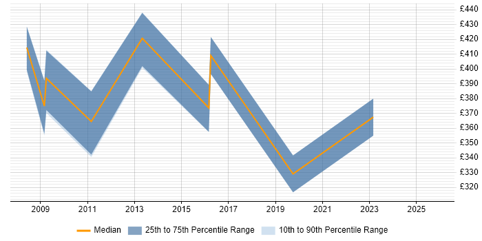 Contractor daily rate distribution trend for Senior job vacancies in Redditch