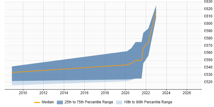 Contractor daily rate distribution trend for Solutions Architect job vacancies in Redditch