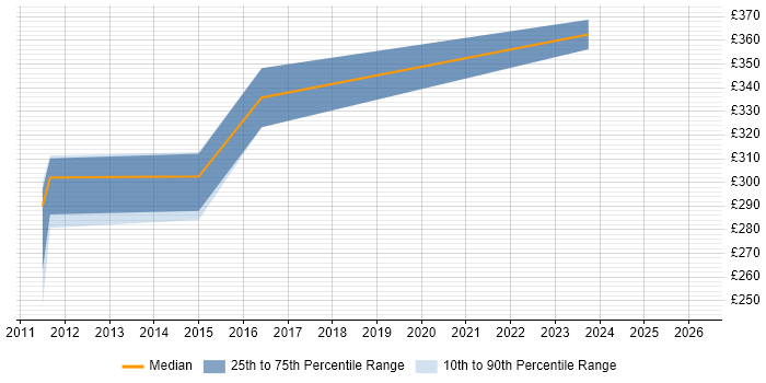 Contractor daily rate distribution trend for jobs in Redditch citing SQL Server Reporting Services
