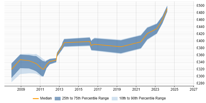 Contractor daily rate distribution trend for jobs in Redditch citing SQL