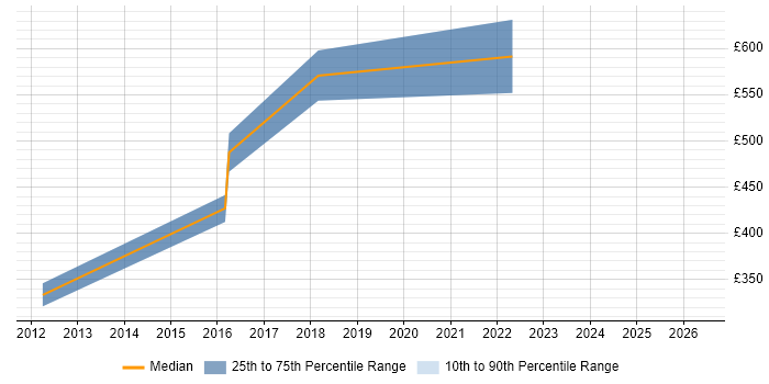 Contractor daily rate distribution trend for jobs in Redditch citing Stakeholder Management