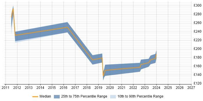 Contractor daily rate distribution trend for Support Analyst job vacancies in Redditch