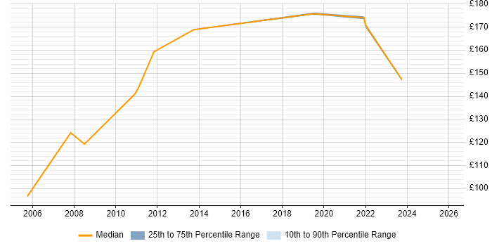 Contractor daily rate distribution trend for Support Engineer job vacancies in Redditch
