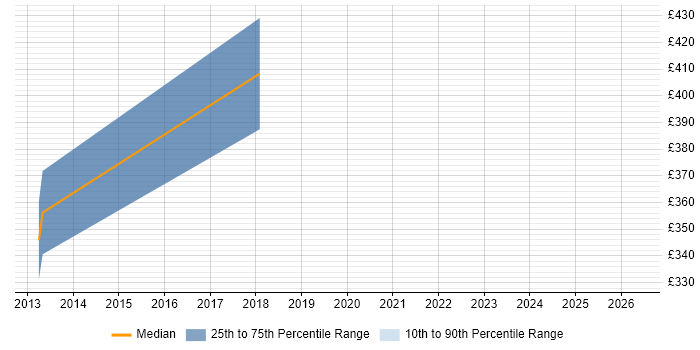 Contractor daily rate distribution trend for jobs in Redditch citing Test Automation