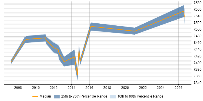 Contractor daily rate distribution trend for jobs in Worcestershire citing Release Management
