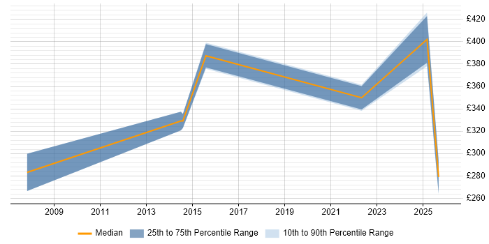 Contractor daily rate distribution trend for jobs in Worcestershire citing Replication