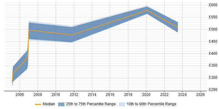 Contractor daily rate distribution trend for jobs in Worcestershire citing Requirements Analysis