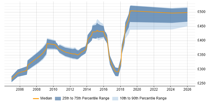 Contractor daily rate distribution trend for jobs in Worcestershire citing Requirements Gathering