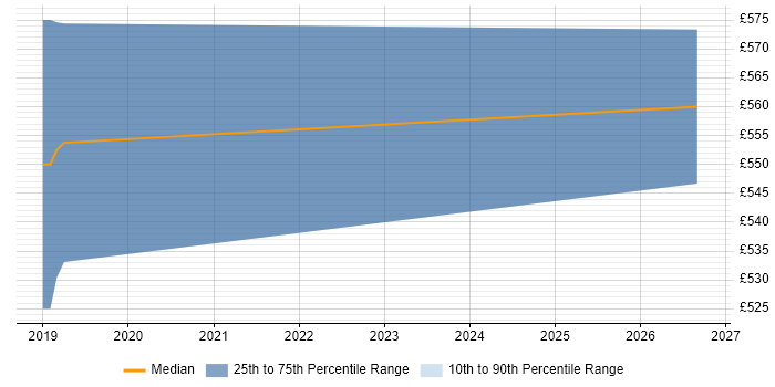 Contractor daily rate distribution trend for jobs in Worcestershire citing Requirements Management