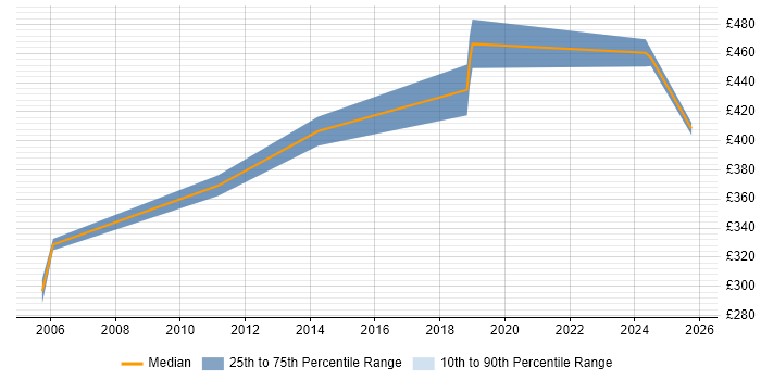 Contractor daily rate distribution trend for jobs in Worcestershire citing Resource Allocation