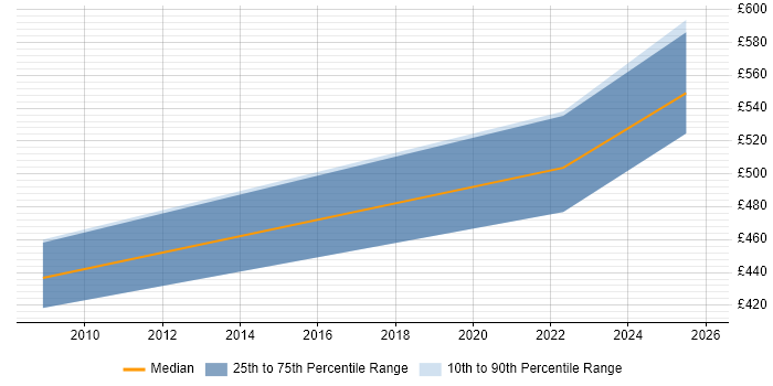 Contractor daily rate distribution trend for jobs in Worcestershire citing Reverse Engineering