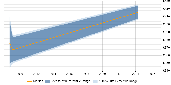 Contractor daily rate distribution trend for jobs in Worcestershire citing Risk Assessment