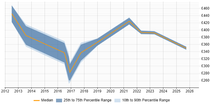 Contractor daily rate distribution trend for jobs in Worcestershire citing Root Cause Analysis