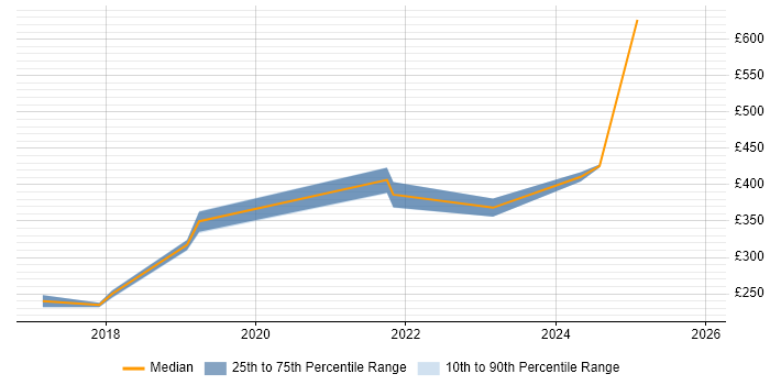 Contractor daily rate distribution trend for jobs in Worcestershire citing SaaS