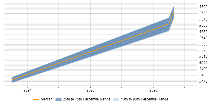 Contractor daily rate distribution trend for jobs in Worcestershire citing Salesforce CRM