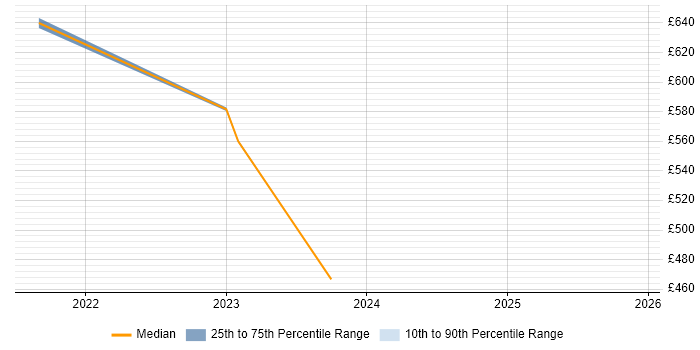 Contractor daily rate distribution trend for jobs in Worcestershire citing Salesforce