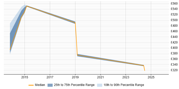 Contractor daily rate distribution trend for jobs in Worcestershire citing SAP BW