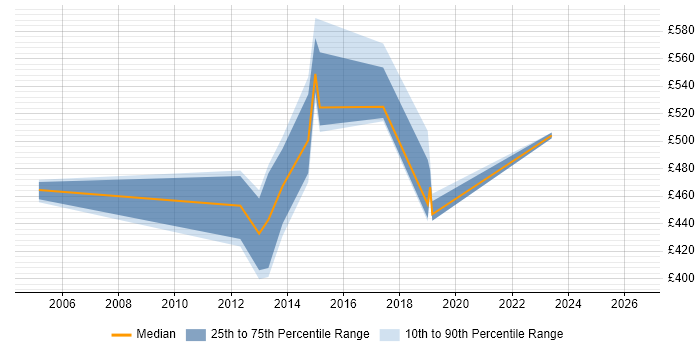 Contractor daily rate distribution trend for SAP Consultant job vacancies in Worcestershire