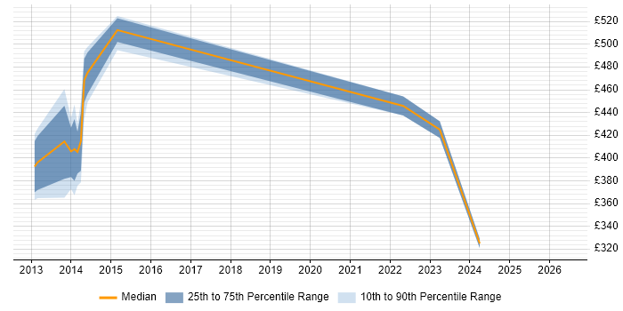 Contractor daily rate distribution trend for jobs in Worcestershire citing SAP Implementation