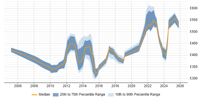 Contractor daily rate distribution trend for jobs in Worcestershire citing SAP