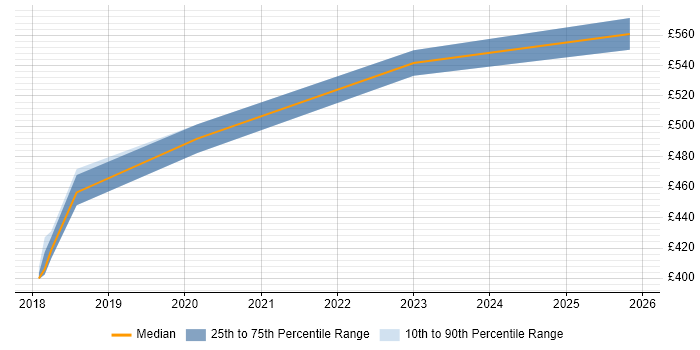 Contractor daily rate distribution trend for SC Cleared Software Engineer job vacancies in Worcestershire