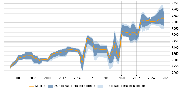Contractor daily rate distribution trend for jobs in Worcestershire citing SC Cleared