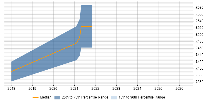 Contractor daily rate distribution trend for jobs in Worcestershire citing SCADA