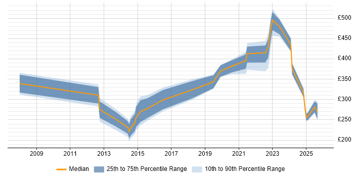 Contractor daily rate distribution trend for jobs in Worcestershire citing SCCM