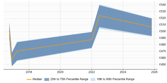 Contractor daily rate distribution trend for Scrum Master job vacancies in Worcestershire
