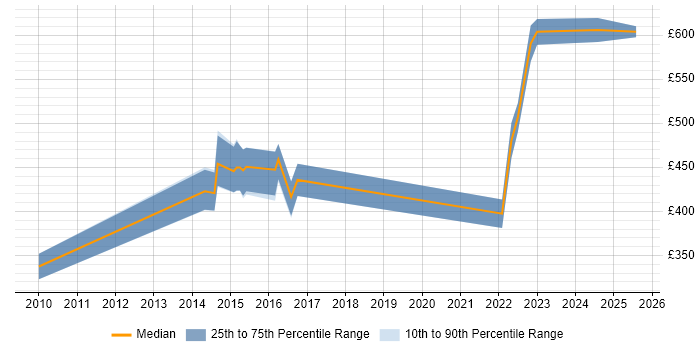 Contractor daily rate distribution trend for Security Engineer job vacancies in Worcestershire