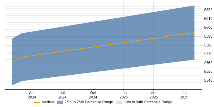 Contractor daily rate distribution trend for jobs in Worcestershire citing Security Hardening