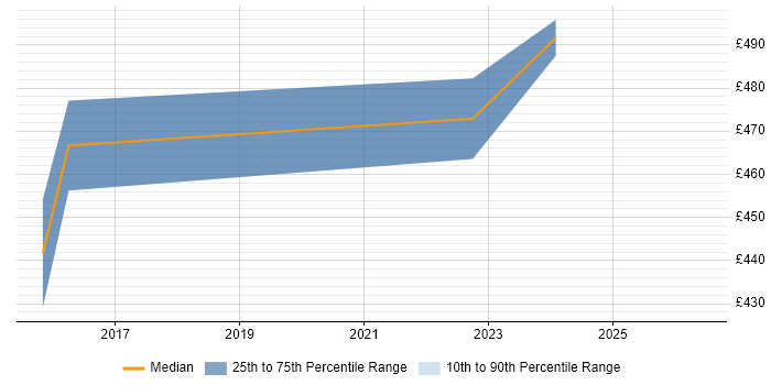Contractor daily rate distribution trend for Security Specialist job vacancies in Worcestershire